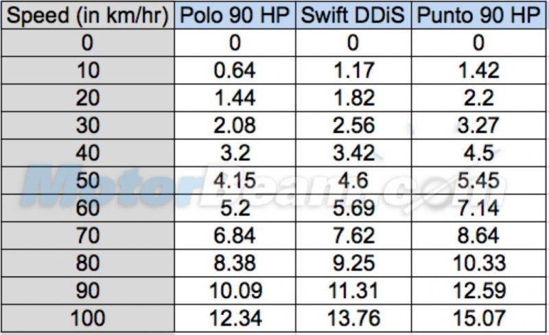 Swift-vs-Polo-1_5-vs-Punto-Evo-0-100-Timing.jpg