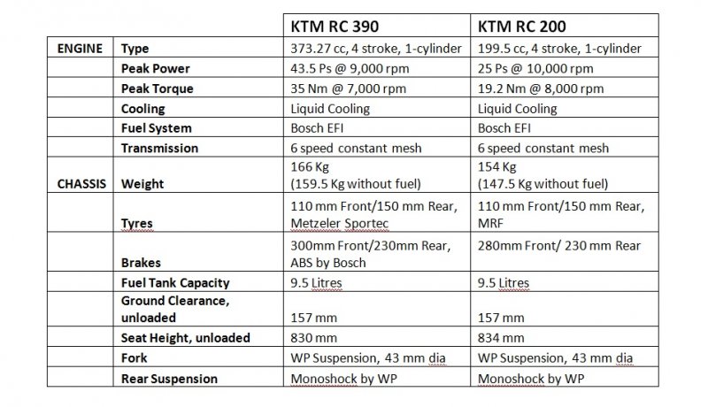 KTM-RC390-and-KTM-RC200-tech-specs.jpg