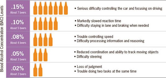 Breathalyzer Levels Chart