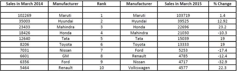 top-car-makers-india-march-2015.jpg