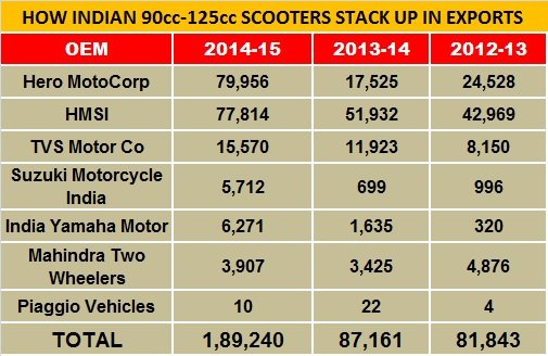 scooter-exports-fy2014-15.jpg