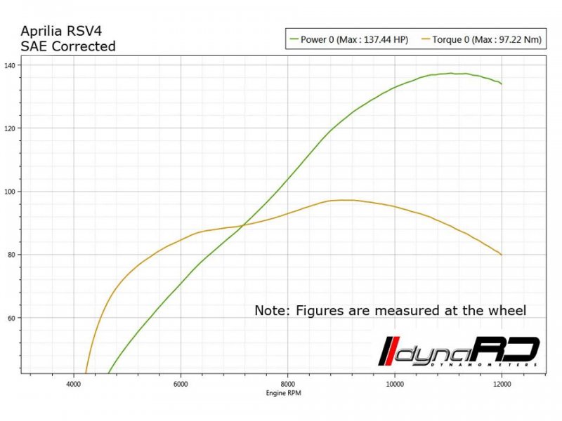 Bmw S1000rr Dyno Chart