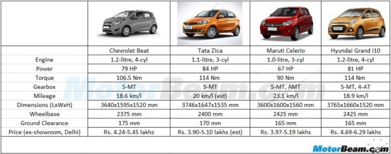 Beat-vs-Zica-vs-Celerio-vs-Grand-i10-Petrol-Comparo.jpg