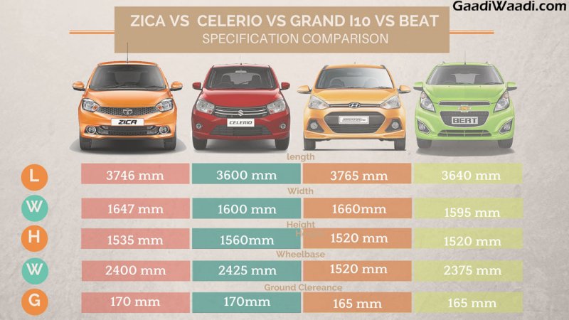 tata-zica-vs-maruti-celerio-vs-hundai-grand-i10-vs-chevrolet-beat-specification-comparison.jpg