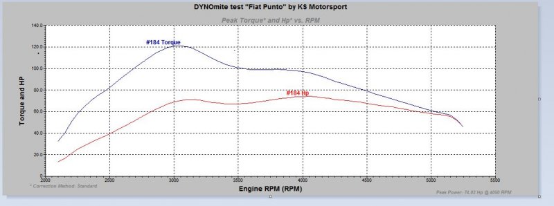 dyno graph for punto.JPG