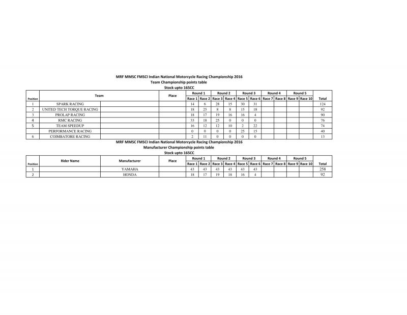 NATIONAL CHAMPIONSHIP POINTS TABLE UPTO ROUND 3 - 2W-8.png