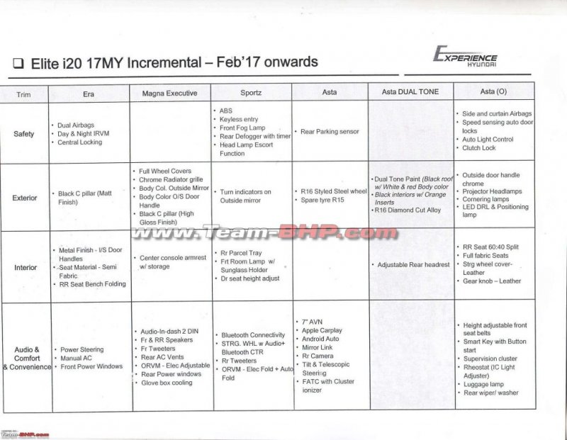 MY2017-Hyundai-Elite-i20-feature-list-updated-1024x794.jpg