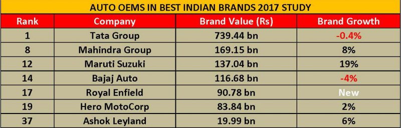 auto-oems-in-best-indian-brands-2017-study.jpg