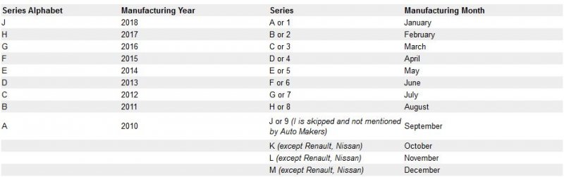 Vin Number Chart