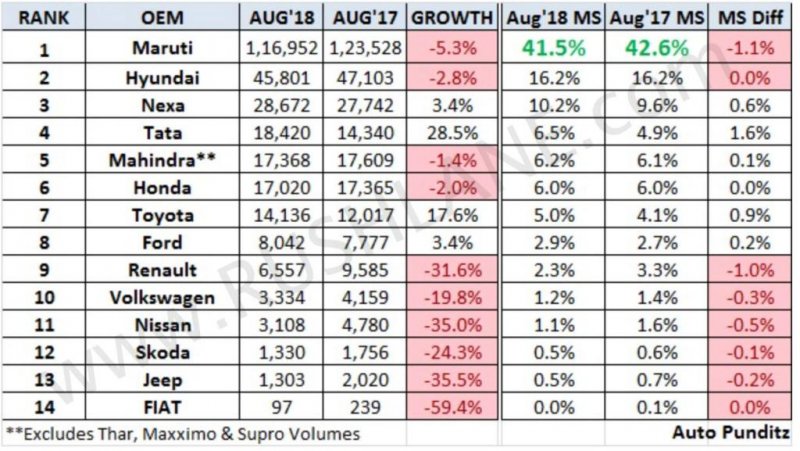 renault-nissan-volkswagen-skoda-fiat-india-sales-aug-2018.jpg