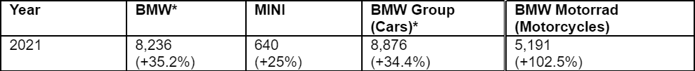 BMW-India-2021-Sales.png