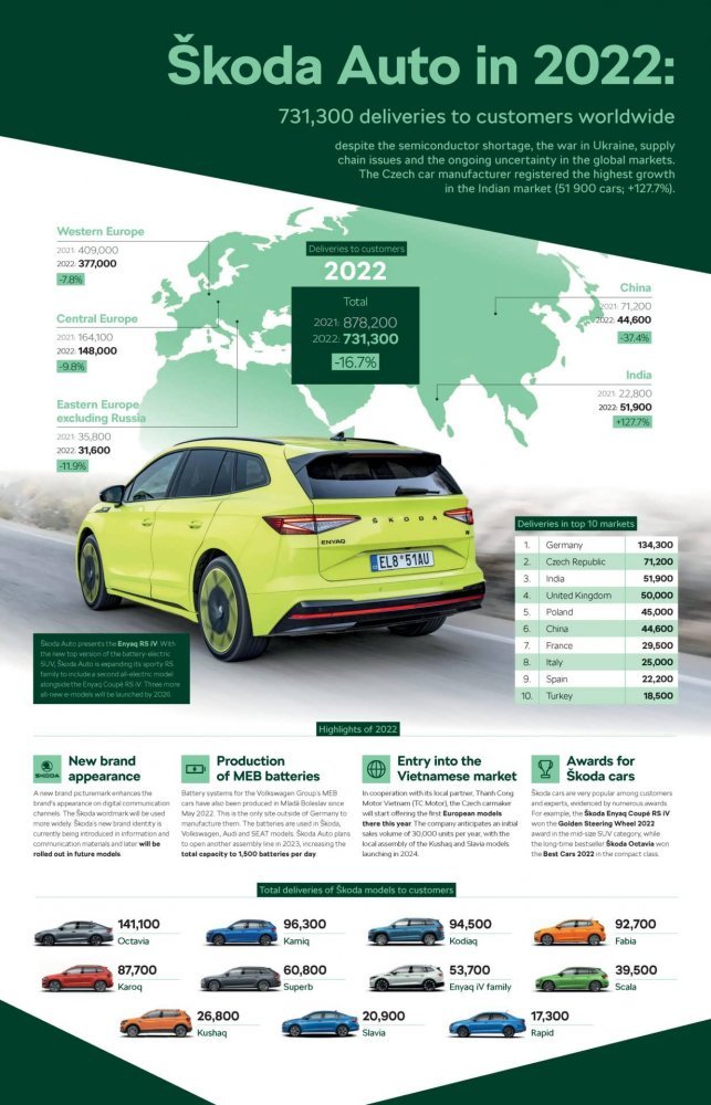 Skoda-Auto-Sales-2022.jpg