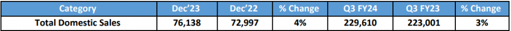 Tata-Motors-Domestic-Sales-December-2023.png