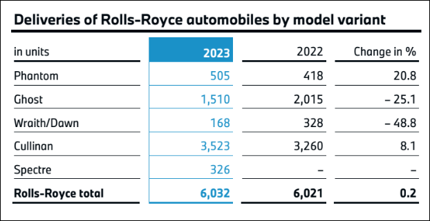 Rolls-Royce Model Wise Sales 2023.png