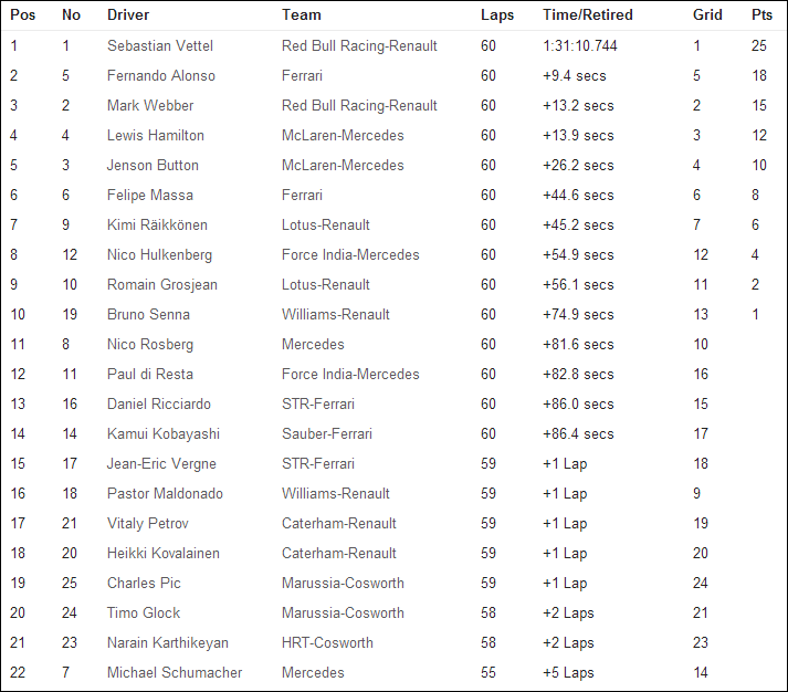 Indian-F1-GP-2012-Results.png