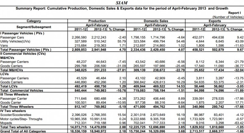 SIAM-April-Feb-Sales-Report.jpg