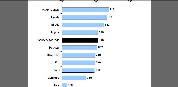 JD-Power-2010-Survey-graph.jpg