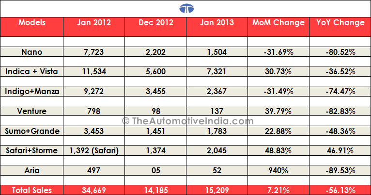 Tata Nano Sales Chart