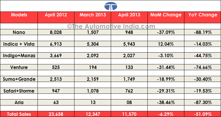 Tata Nano Sales Chart