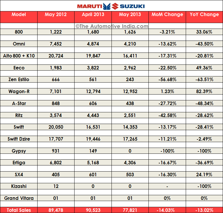 May 2013 Sales Figures of Cars in India