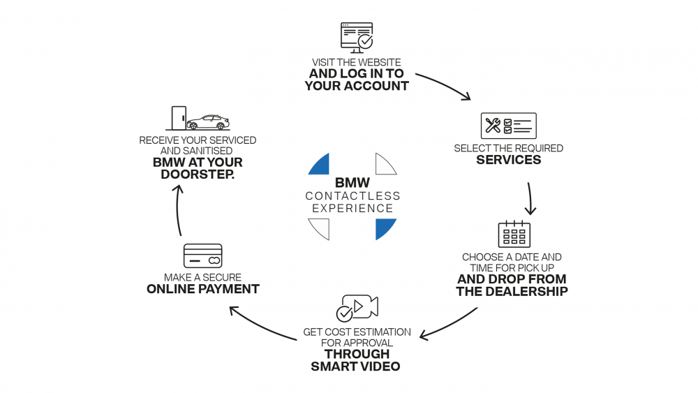 02 Image BMW Contactless Experience - Vehicle Service Infographic.png