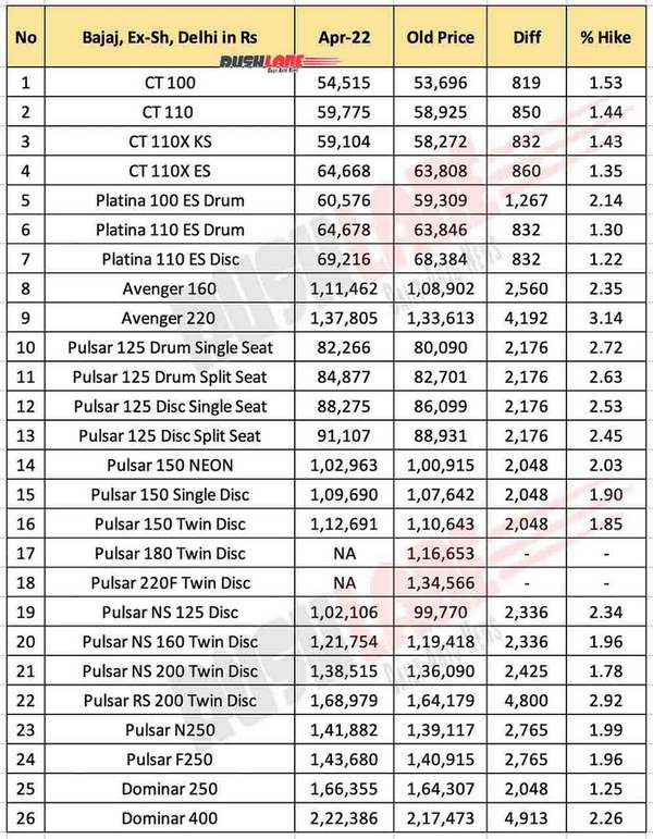 bajaj-prices-april-2022-pulsar-dominar-avenger-ct-platina.jpg