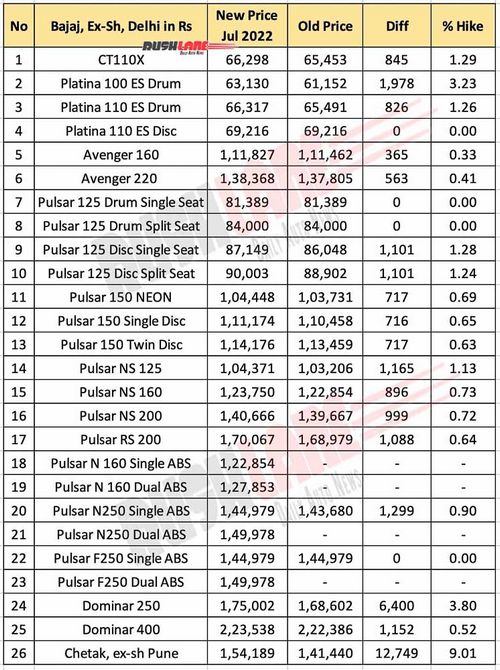 bajaj-prices-july-2022-pulsar-avenger-dominar.jpg