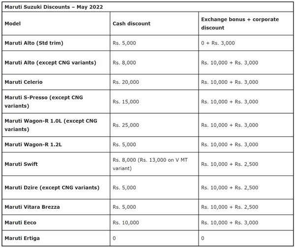 FireShot Capture 003 - Maruti Suzuki Discounts [May 2022] – Alto, Wagon-R, Dzire, Brezza_ - ga...png