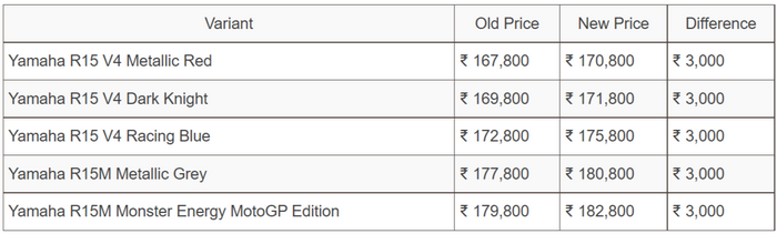 FireShot Capture 004 - Yamaha YZF-R15 V4 Gets A Price Hike By Rs. 3,000 Across The Range_ - ww...png