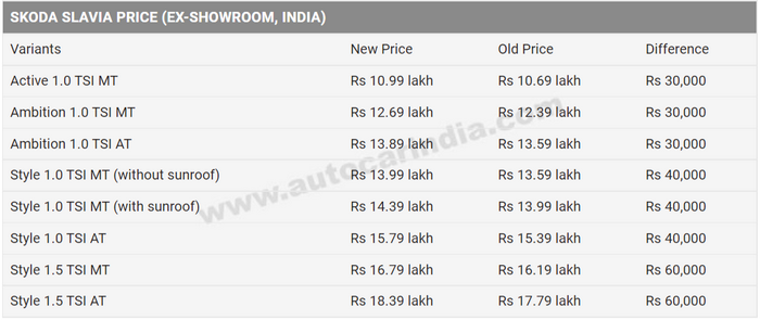 FireShot Capture 005 - Skoda Slavia prices hiked by Rs 60,000 in June 2022 - Autocar India_ - ...png