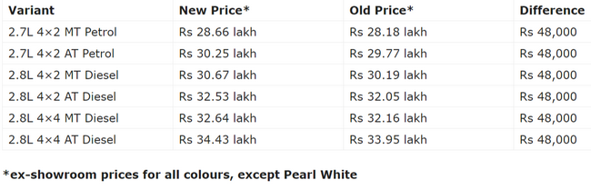 FireShot Capture 006 - Toyota Fortuner BS6 Prices Hiked By Rs 48,000 - gaadiwaadi.com.png