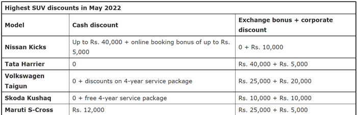 FireShot Capture 008 - Best Discounts On SUVs In May 2022 – Nissan Kicks To Tata Harrier_ - ga...png