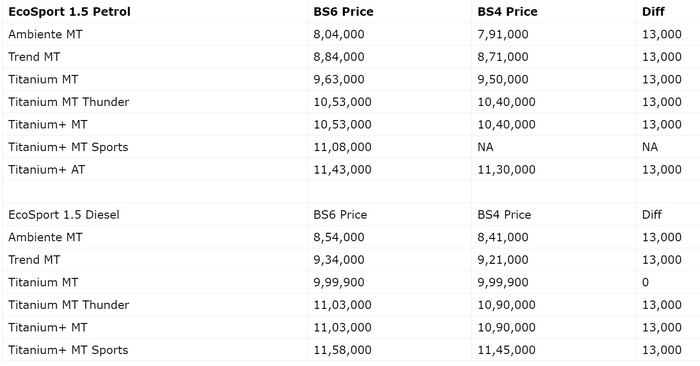 FireShot Capture 012 - Ford EcoSport BS6 launched at Rs 8.04 L - New vs old price list_ - www....png