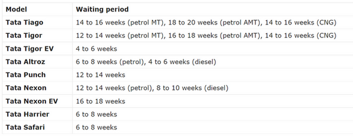 FireShot Capture 012 - Waiting Period On Tata Cars [March 2022]- Punch, Altroz, Nexon, Safar_ ...png