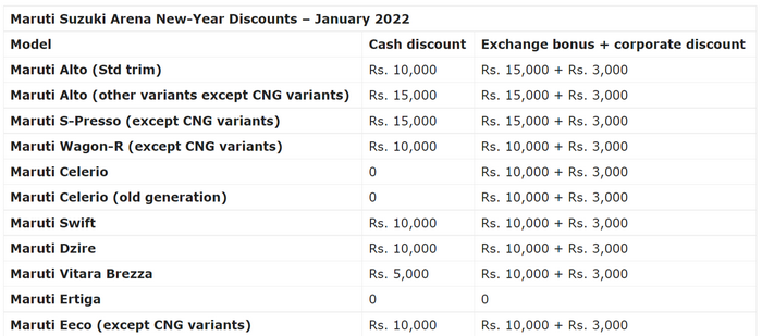 FireShot Capture 021 - Maruti New-Year Discounts [January 2022] – Alto, Swift, Wagon-R, Brez_ ...png