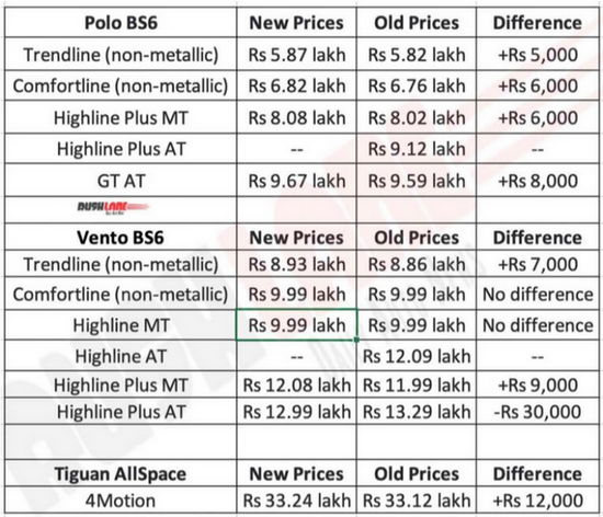 FireShot Capture 028 - Volkswagen Polo, Vento, Tiguan Allspace Prices Increased - New vs Old_ ...png