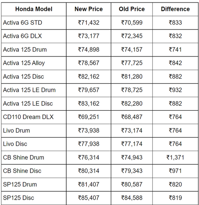 FireShot Capture 035 - Honda Hikes Prices Of Its Two Wheelers_ Activa 6G, Activa 125, Livo, _ ...png