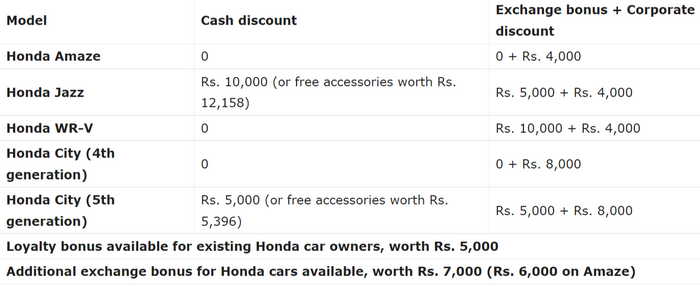 FireShot Capture 043 - Honda Cars Discounts [April 2022] – City, WR-V, Jazz, City - gaadiwaadi...png