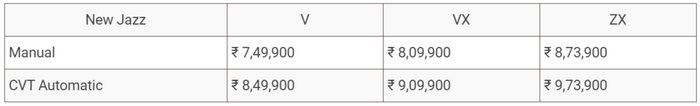 FireShot Capture 061 - BS6 Honda Jazz Launched In India; Prices Start At Rs. 7.49 Lakh - car_ ...png