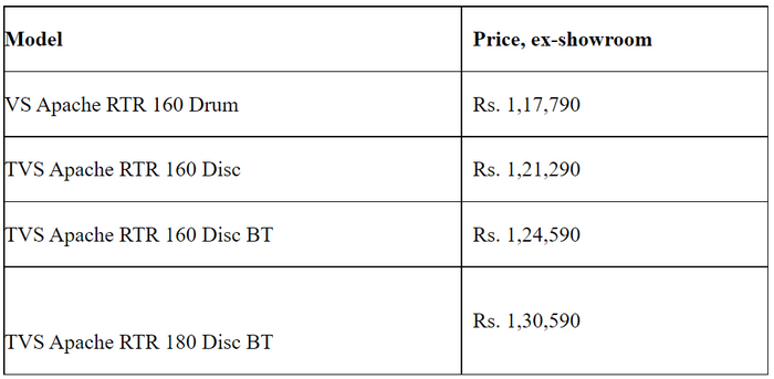 FireShot Capture 075 - 2022 TVS Apache RTR 160, RTR 180 launched_ Priced from Rs 1.17 lakh -_ ...png