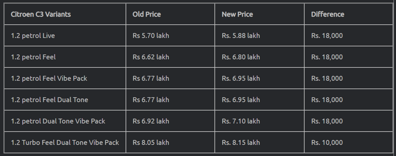 FireShot Capture 097 - Citroën C3 Receives Its First Price Hike Since Launch, Becomes Dearer_ ...png