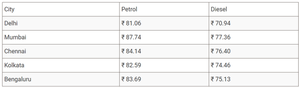 FireShot Capture 133 - Diesel Rate Cut By Up To 17 Paise Across Metros, Petrol Price Remains_ ...png