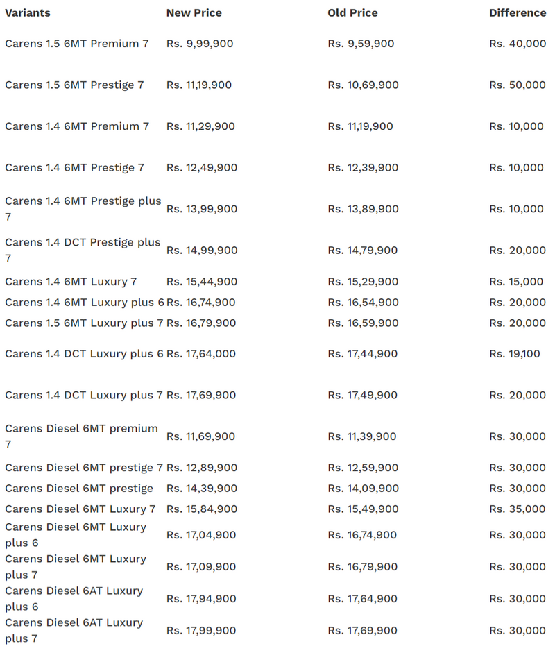 FireShot Capture 134 - Kia Carens prices hiked by Rs. 50,000_ Detailed list of new and old p_ ...png