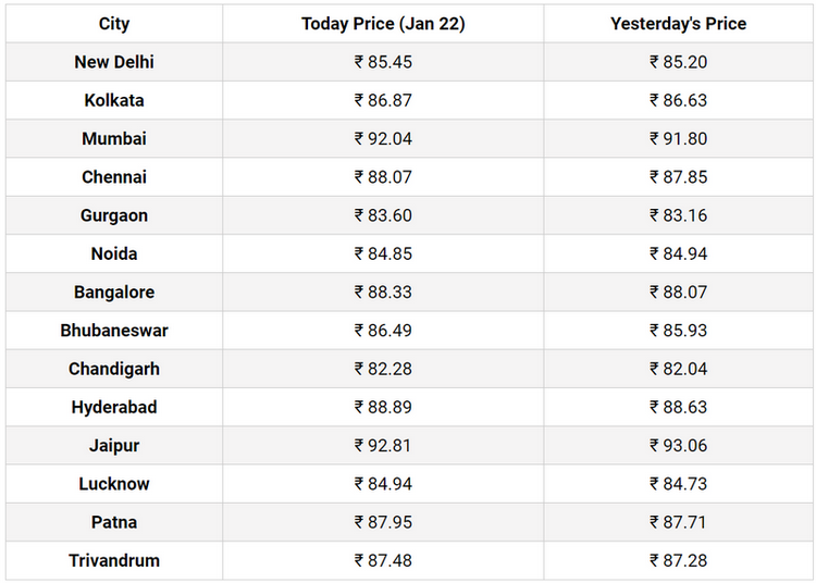 FireShot Capture 215 - Fuel on Fire! Petrol prices in Delhi hit new high at ₹85.45; Mumbai a_ ...png