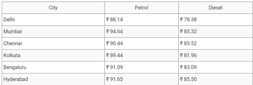 FireShot Capture 242 - Fuel Prices Hiked For The Fourth Consecutive Day; Petrol Touches New _ ...png