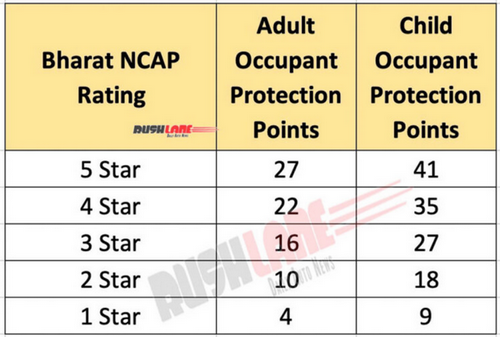 FireShot Capture 299 - Bharat NCAP Crash Test Rating System - How Many Points To Get 5 Stars_ ...png