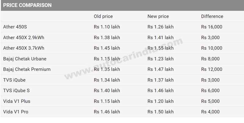 FireShot Capture 472 - TVS iQube, Vida V1 price hike, FAME 2 subsidy ends - Autocar India_ - w...png