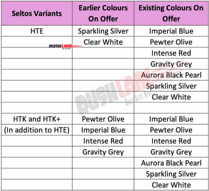 FireShot Capture 539 - Kia Seltos Base Variant Launched With 5 More Colour Options_ - www.rush...png