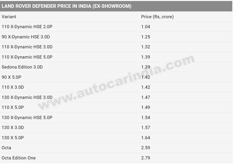 FireShot Capture 859 - Land Rover Defender Octa price starts at Rs 2.59 crore - Autocar In_ - ...png