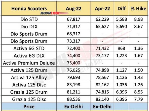 honda-scooter-prices-aug-2022-activa-768x571.jpg